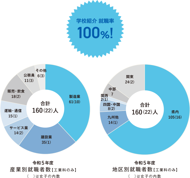 工業科就職・進学実績2024