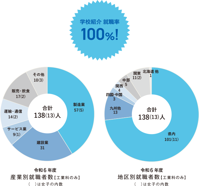 工業科就職・進学実績2025