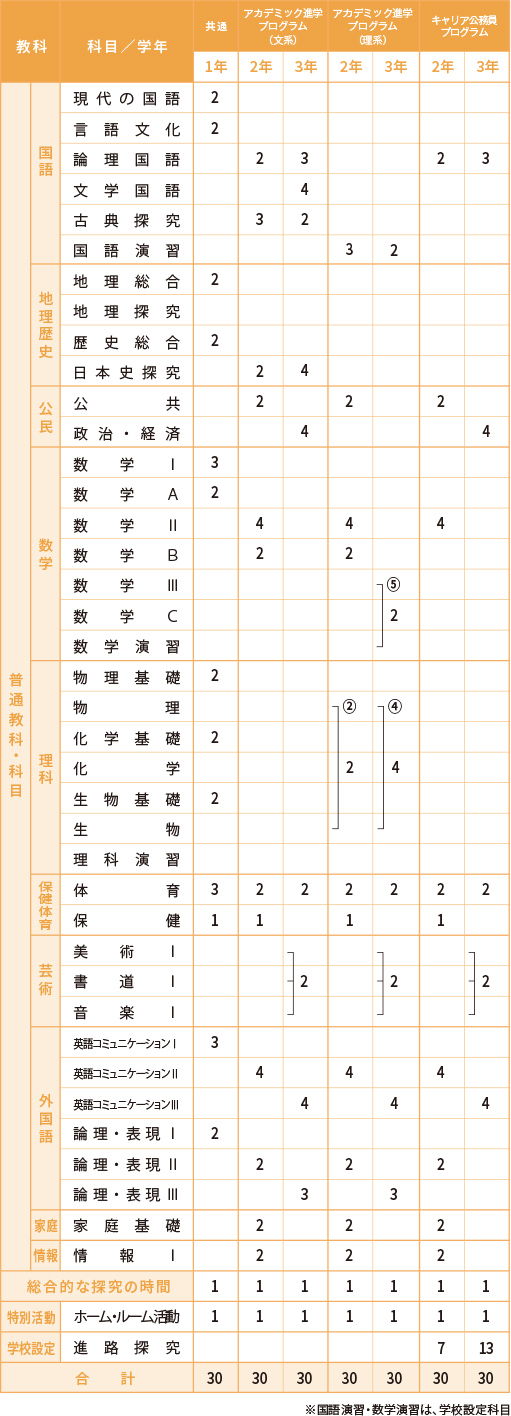 2026年度 進学総合コース・カリキュラム