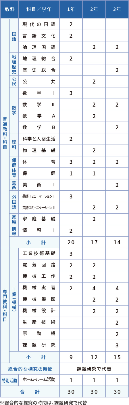 2026年度 ものづくり機械工学科カリキュラム