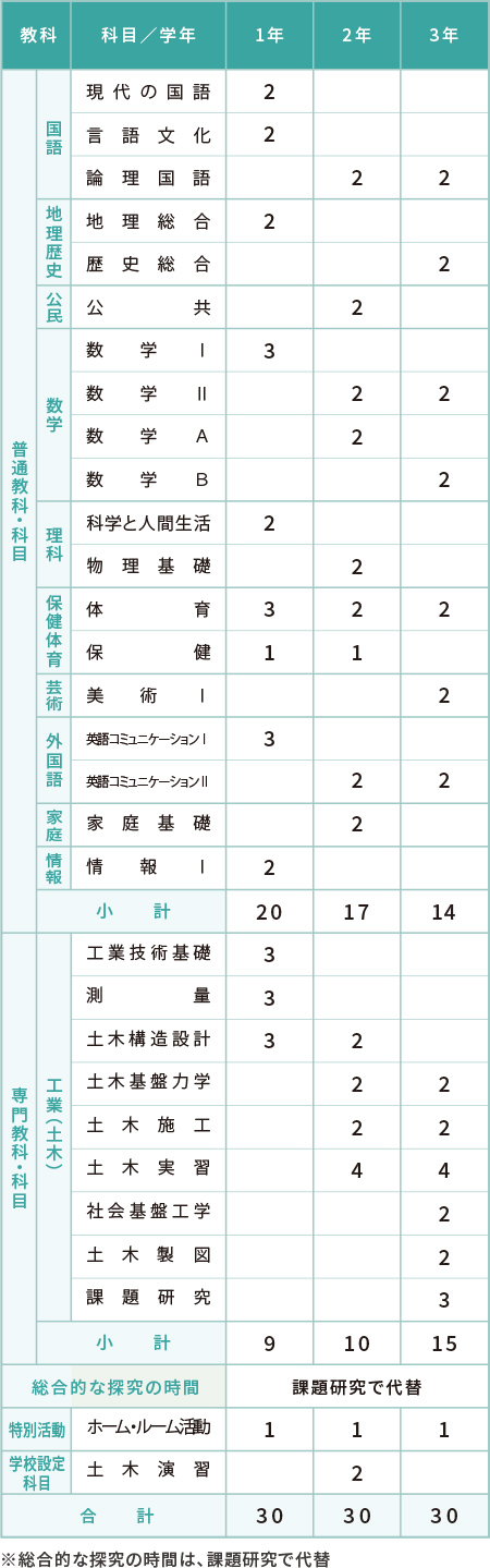 2026年度 土木工学科カリキュラム