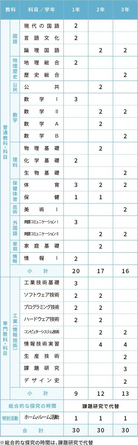 2026年度 創造情報工学科カリキュラム