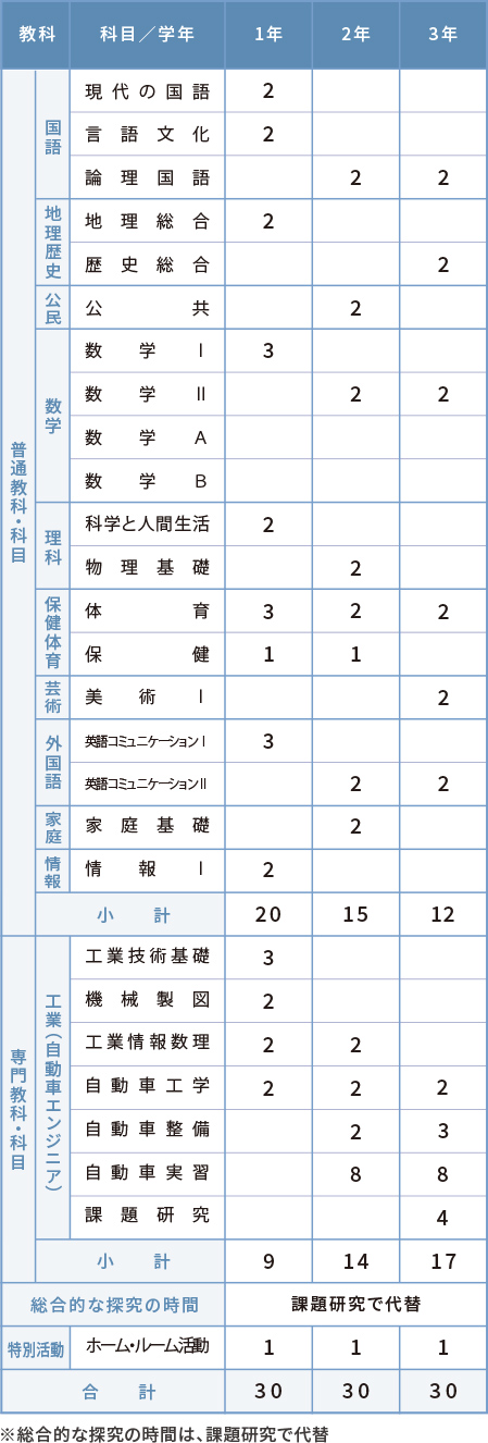 2026年度 自動車工学科カリキュラム