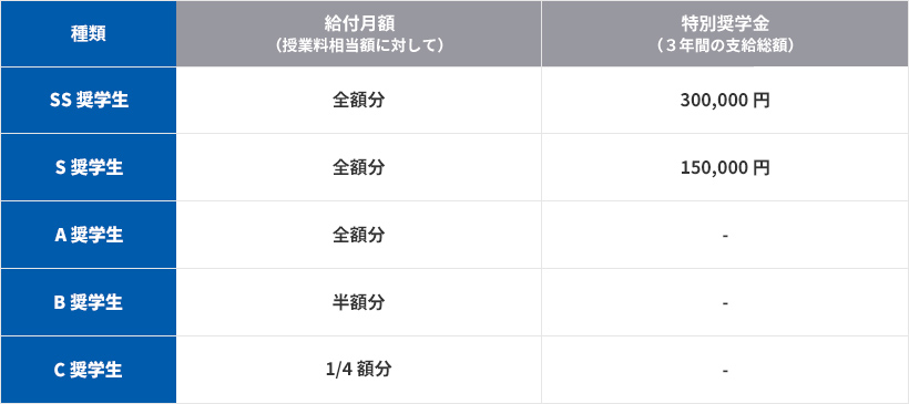 奨学生の特典について