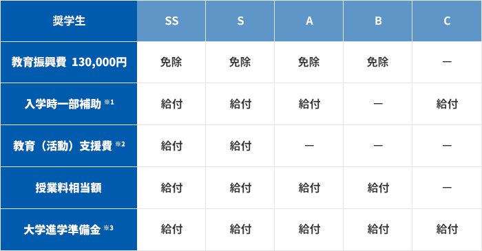 奨学生の特典について