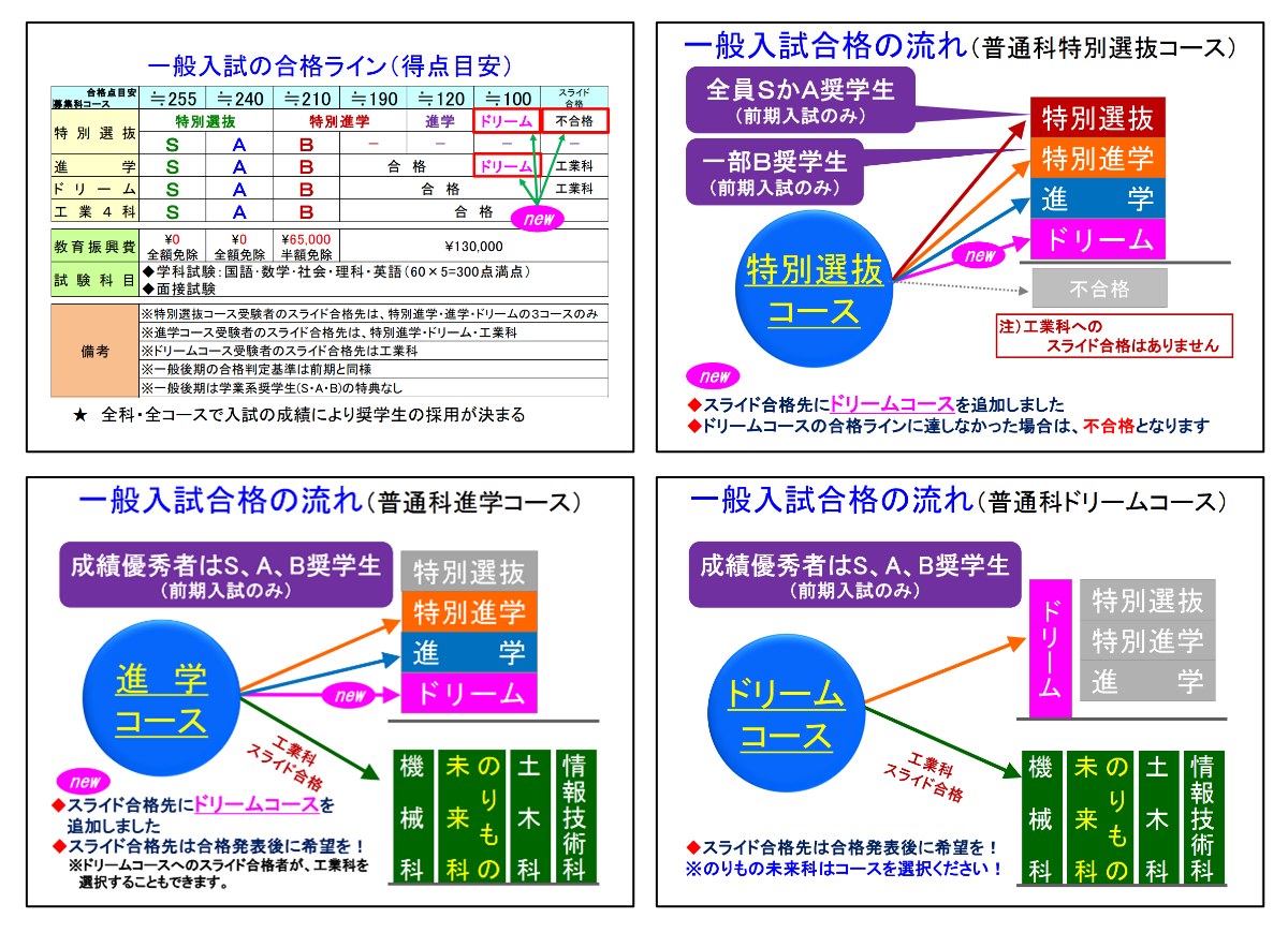 一般入試の合格ライン・一般入試合格の流れ